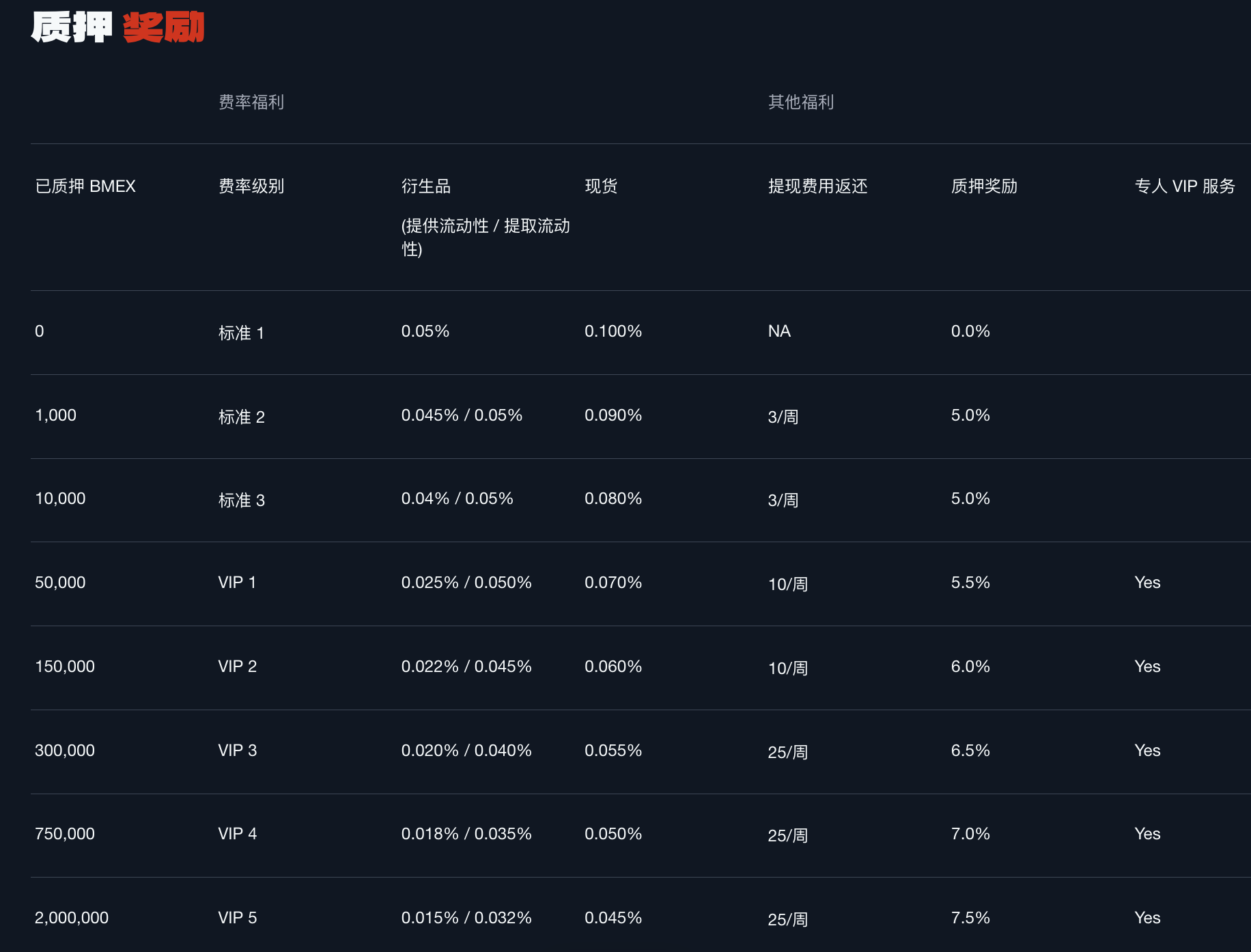质押BMEX 有什么福利？ – BitMEX